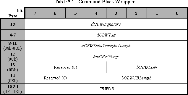 Command Block Wrapper